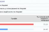 В Украине Центризбирком обработал 99,9% протоколов