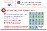 Николаевщина продвинулась в вопросах предоставления админуслуг — Савченко