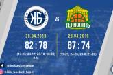 «Нико-Баскет» одержал две победы против БК «Тернополь»