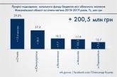 С начала года в общий фонд  бюджетов Николаевской поступило 2 млрд грн, - Александр Кушнир