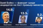 Большинство украинцев хотят видеть премьер-министром Юрия Бойко, - Socis