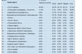 Слуга народа - 43,9%, Оппоплатформа - 11,5%, - Национальный экзитпол