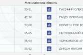 В округах Николаевщины посчитали почти половину голосов: побеждают кандидаты «Слуги народа»