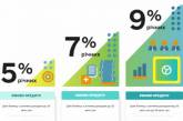 В Україні стартувала Державна програма “Доступні кредити 5-7-9%”