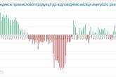 В Херсонской и Одесской областях промышленность выросла больше, чем в Николаевской