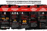 Какие резонансные уголовные дела были закрыты за последние два года в Украине