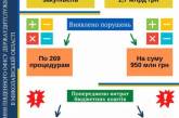 Николаевские аудиторы за 9 месяцев нашли нарушений в закупках на 950 млн грн