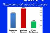Появились итоги параллельного подсчета голосов на выборах мэра Николаева