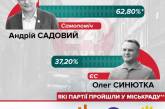 Во Львове на выборах мэра побеждает Садовый