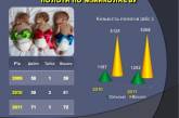 В прошлом году в Николаеве появились на свет 71 двойня и 1 тройня