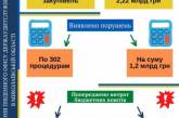 Николаевские аудиторы с начала года выявили нарушений по тендерам на 1,2 млрд.грн