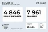 Коронавирус в Украине: почти 2,5 тысячи госпитализированных и 8 тысяч выздоровлений