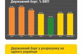 Сумма госдолга Украины достигла 2,5 триллионов гривен: сколько должен каждый украинец