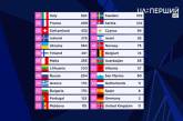 «Евровидение-2021»: Украина на 5-м месте