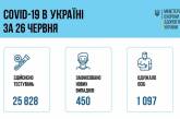 В Украине за сутки 450 новых случаев COVID-19