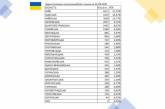 В Николаевской области зарегистрировано 452 электромобиля — 1,5% от общего числа