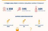 За месяц у 345 украинцев диагностировали СПИД, - Минздрав