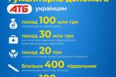 Десятки мільйонів гривень склала гуманітарна допомога АТБ українцям в перший тиждень війни