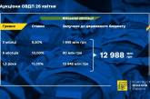 На аукционе продали военные облигации на 13 млрд грн