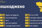 Будинки, дитсадки, мости та дороги: у ОП підрахували, скільки об'єктів знищено у Миколаївській області