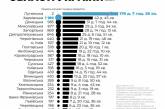 У Миколаївській області сумарно «повітряна тривога» тривала 29 днів 3 години та 54 хвилини