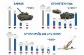 ВСУ захватили больше техники, чем получили от стран-партнеров, — Forbes.