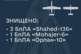 ПС ЗСУ за півдня знищили п'ять безпілотників окупантів