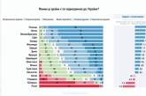 Українці вважають найбільш дружніми країнами Польщу та Литву, Угорщина стала ворожою – опитування