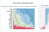 Украинцы считают наиболее дружественными странами Польшу и Литву, Венгрия стала враждебной – опрос