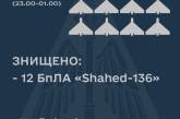 За ночь украинские защитники сбили 12 из 13 выпущенных дронов-камикадзе