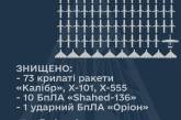 ВСУ сбили 10 «Шахедов» и 73 из более 90 крылатых ракет, выпущенных сегодня по Украине