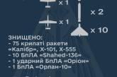 Стало відомо, якими ракетами була атакована Україна та які з них були збиті