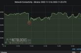 В Украине после российских атак интернет-трафик составляет 35% от предыдущего уровня