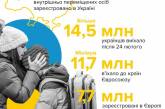 Стало известно, сколько украинцев уехали за границу с 24 февраля