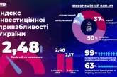 Інвестиційна привабливість України відновилася до «ковідного» значення, – EBA