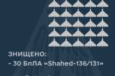 Вночі в Україні знищили 30 із 35 ворожих дронів «Shahed»