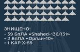 Вночі українські сили ППО знищили 39 «шахедів», два безпілотники «Орлан-10» та ракету Х-59