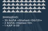 Ночью украинские силы ПВО уничтожили 39 «шахедов», два беспилотника «Орлан-10» и ракету Х-59