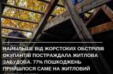 У Миколаєві порахували, скільки житла було зруйновано через збройну агресію РФ