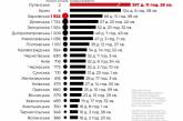 Миколаївська область - п'ята в Україні за «тривожністю»