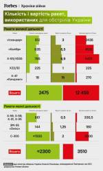 Россия выпустила по Украине около 4750 ракет на $16 млрд с начала полномасштабного вторжения.