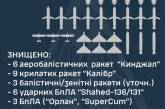 «Кинджали», «Калібри», «Іскандери»: вночі сили ППО знищили 18 із 18 ворожих ракет