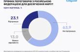 Более 64% украинцев не согласятся на возвращение к линии разграничения до 24 февраля – опрос