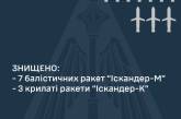 По Киеву запустили 10 баллистических ракет «Искандер» - все уничтожены, - ВС ВСУ