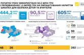 З початку року використано лише 6,2% коштів на облаштування укриттів у школах, - Мінфін