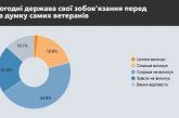Майже половина ветеранів України вважає, що суспільство їх не поважає, — опитування (інфографіка)