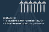 Вночі над Україною знищено 18 ударних БПЛА та 8 балістичних ракет