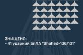 Силы ПВО сбили над Украиной 41 «шахед»