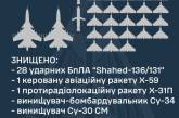 ВСУ уничтожили 28 ударных БПЛА, две ракеты и два истребителя оккупантов
