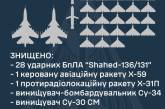 ЗСУ знищили 28 ударних БПЛА, дві ракети та два винищувача окупантів